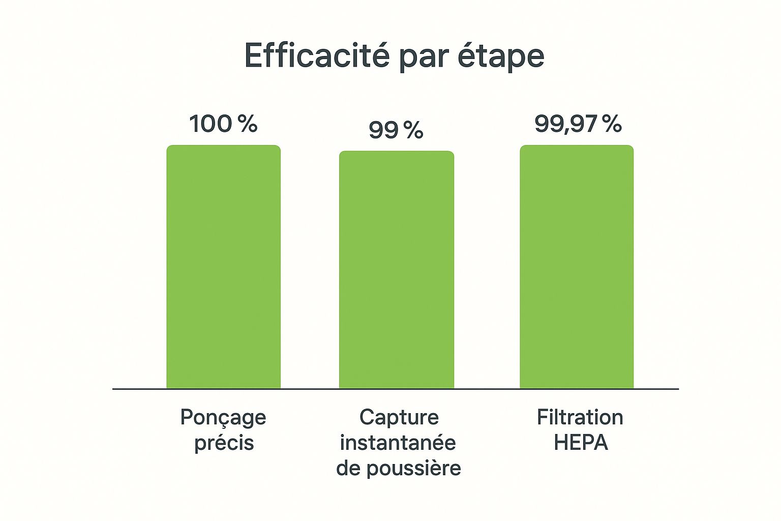 Infographic about sablage sans poussière