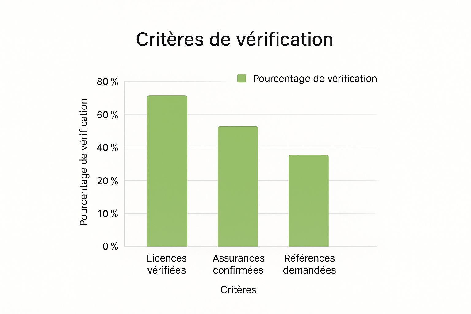 Infographie illustrant les pourcentages de vérification des critères essentiels pour un entrepreneur en rénovation