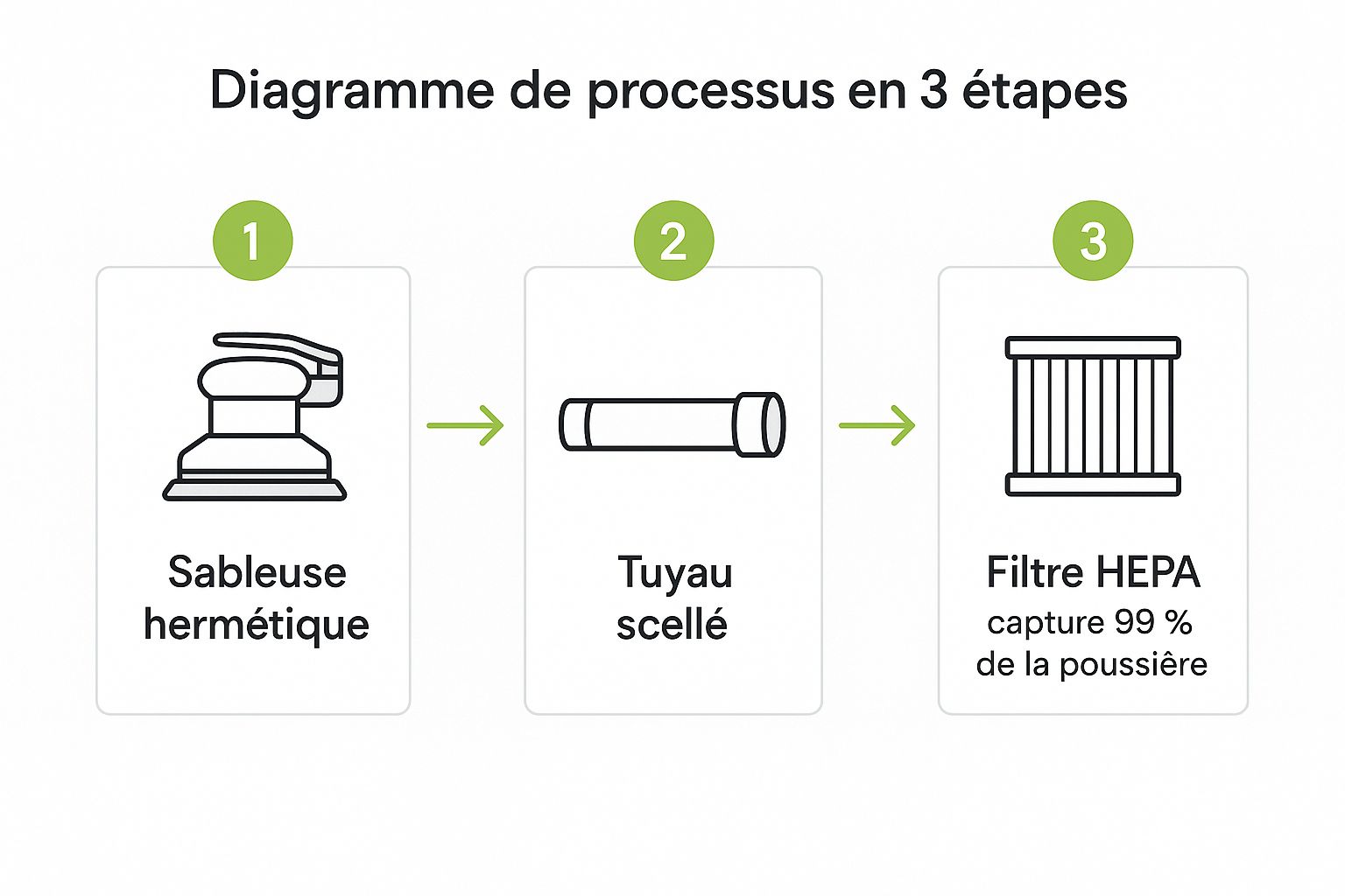 Infographic about sablage de plancher de bois franc sans poussière