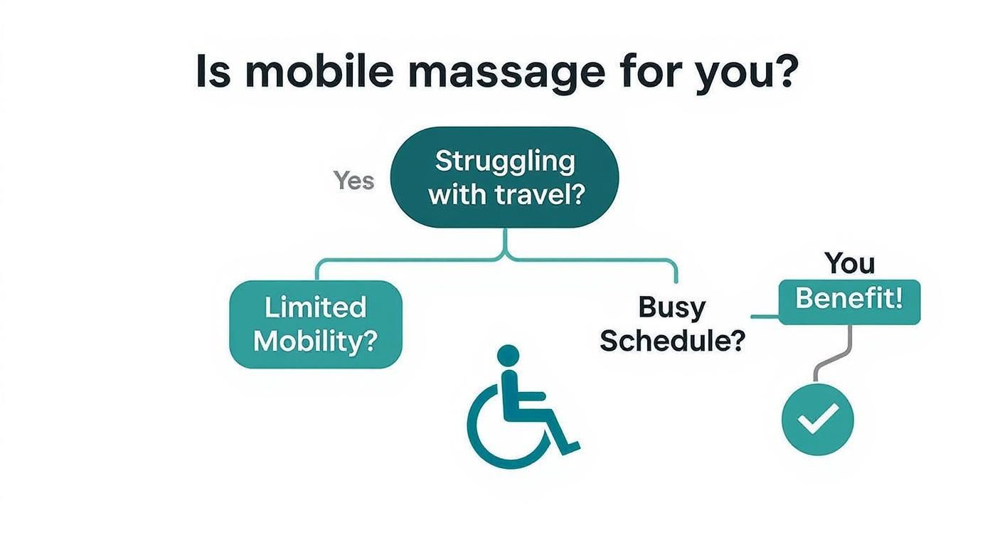 Infographic decision tree asking if a person struggles with travel or has a busy schedule, with all paths leading to 'You Benefit!' from mobile massage.