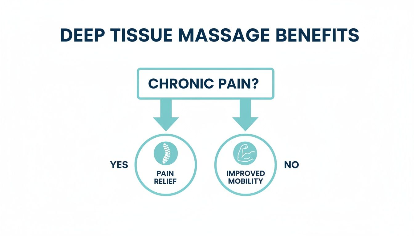 A flowchart illustrating the benefits of deep tissue massage, showing paths to 'Pain Relief for Chronic Pain' and 'Improved Mobility' in a clean, professional design.