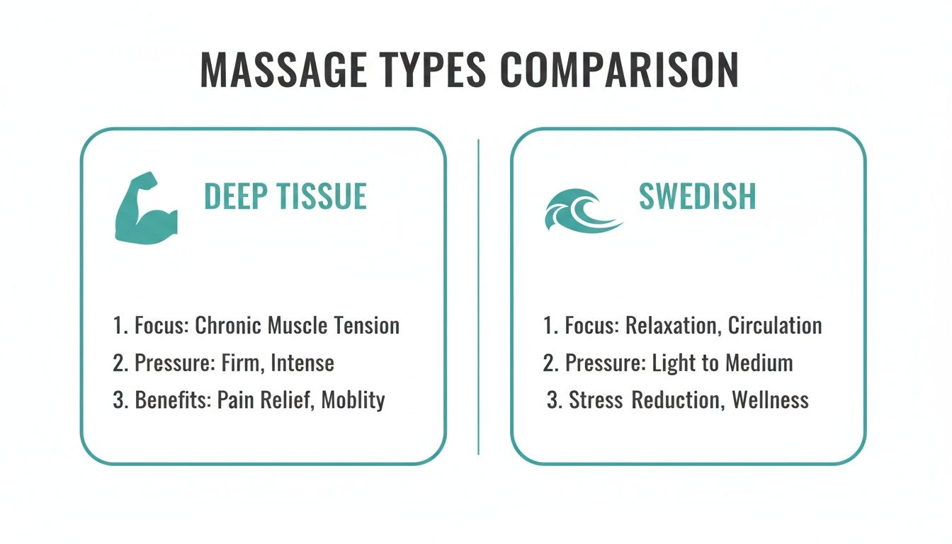 Comparison table outlining Deep Tissue versus Swedish massage types, detailing their focus, pressure, and benefits.