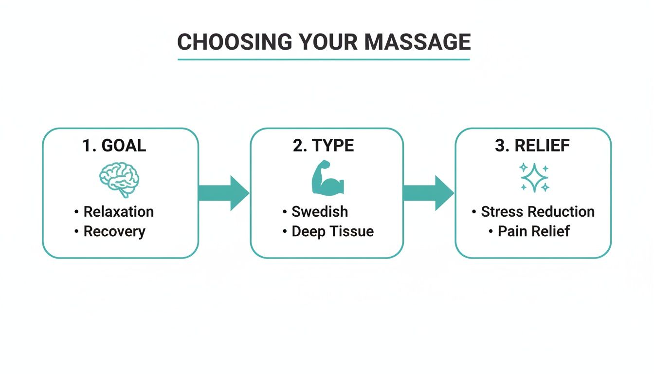 Flowchart illustrating how to choose a massage based on goal, type, and desired relief.