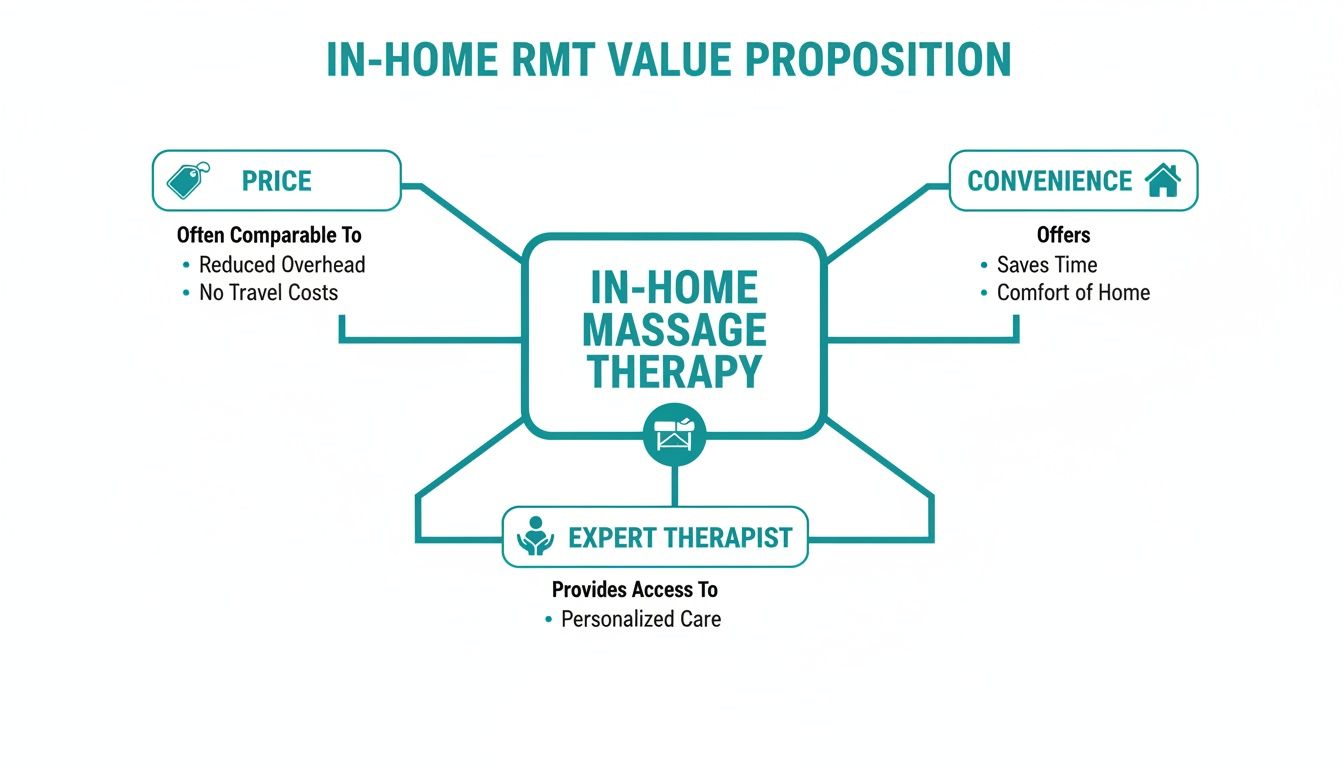 Diagram outlining the value proposition of in-home massage therapy, focusing on price, convenience, and expert therapists.