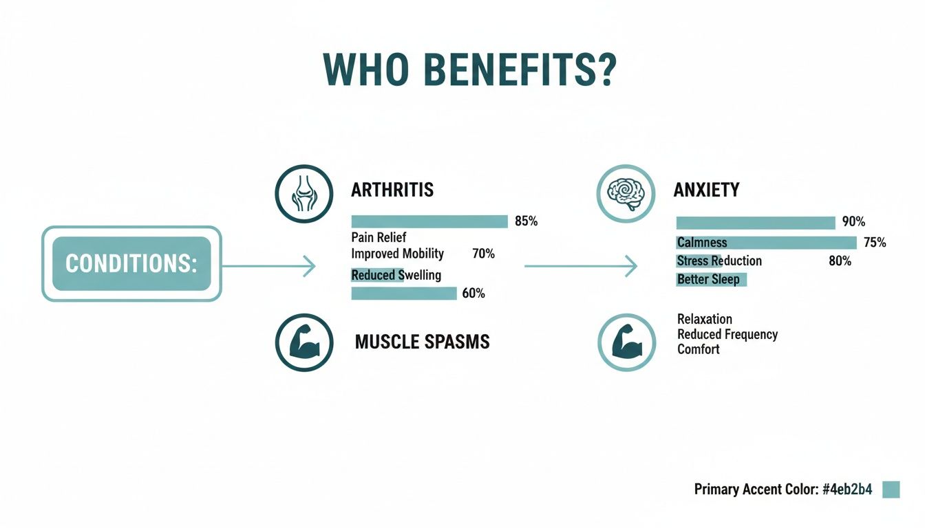 Infographic showing who benefits, listing conditions like arthritis, muscle spasms, and anxiety with associated benefits and percentages.