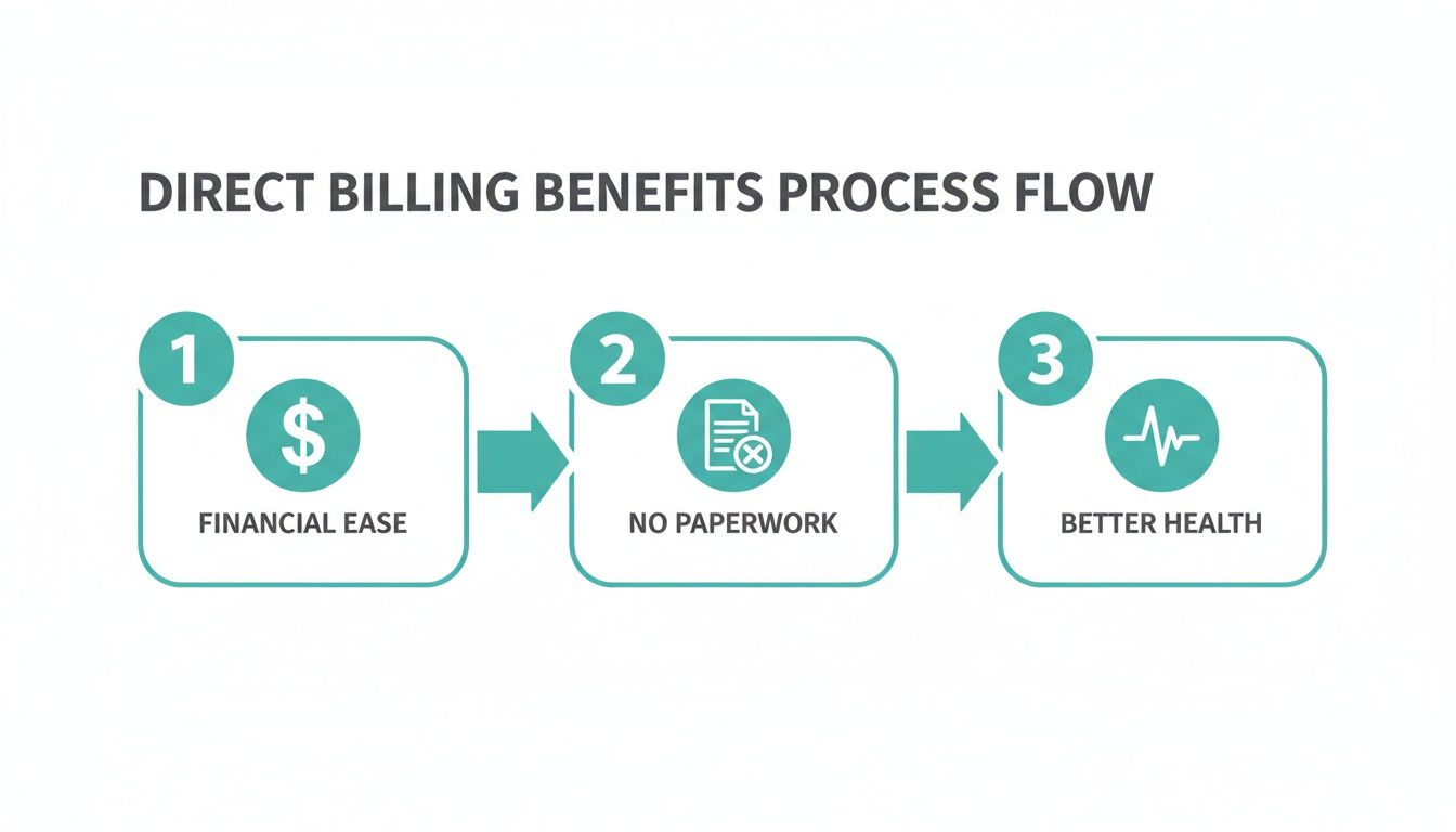 Infographic illustrating the direct billing benefits process flow with three key steps: financial ease, no paperwork, and better health.