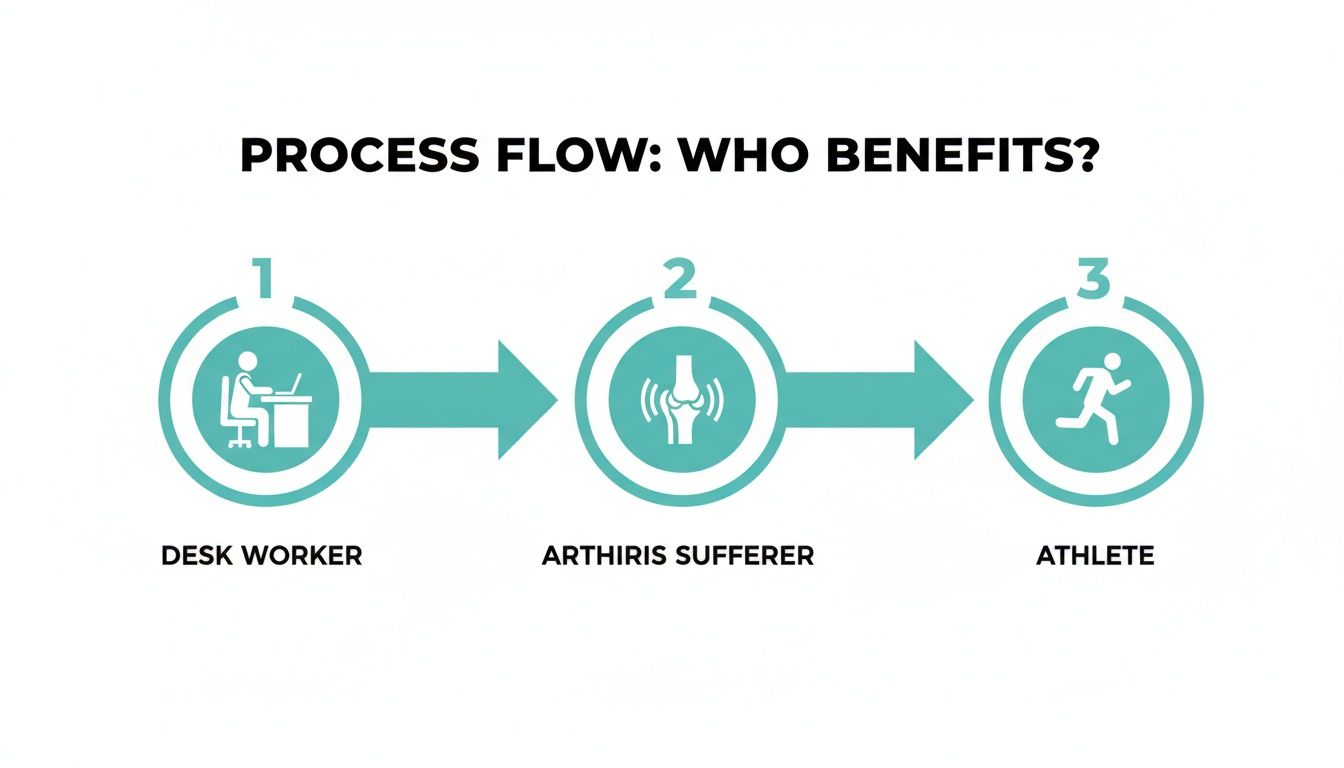 Process flow illustrating who benefits from a hot stone massage: a professional desk worker, an individual with arthritis, and an athlete in recovery, showing a focus on therapeutic outcomes.