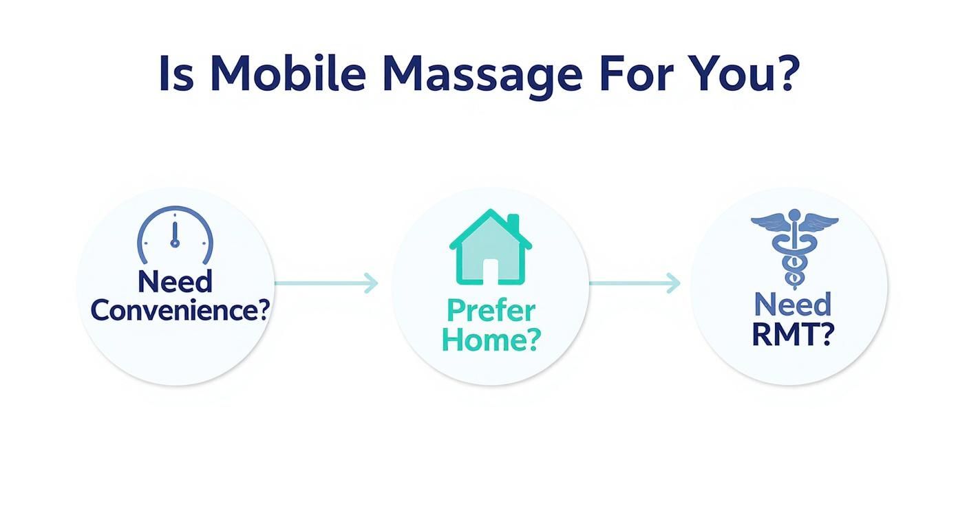 Infographic about mobile massage therapy