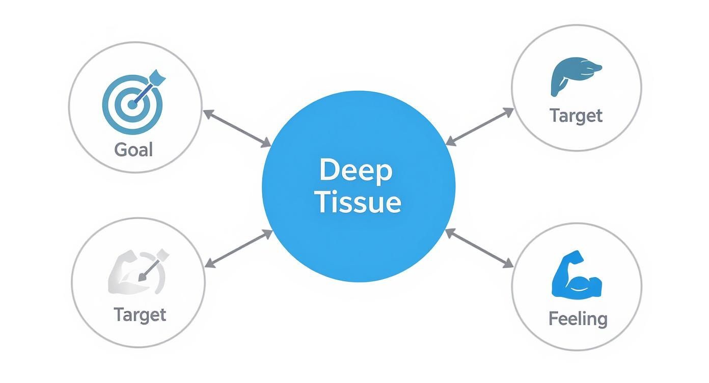 A diagram illustrating concepts related to deep tissue: goal, anatomical target, muscular target, and feeling.