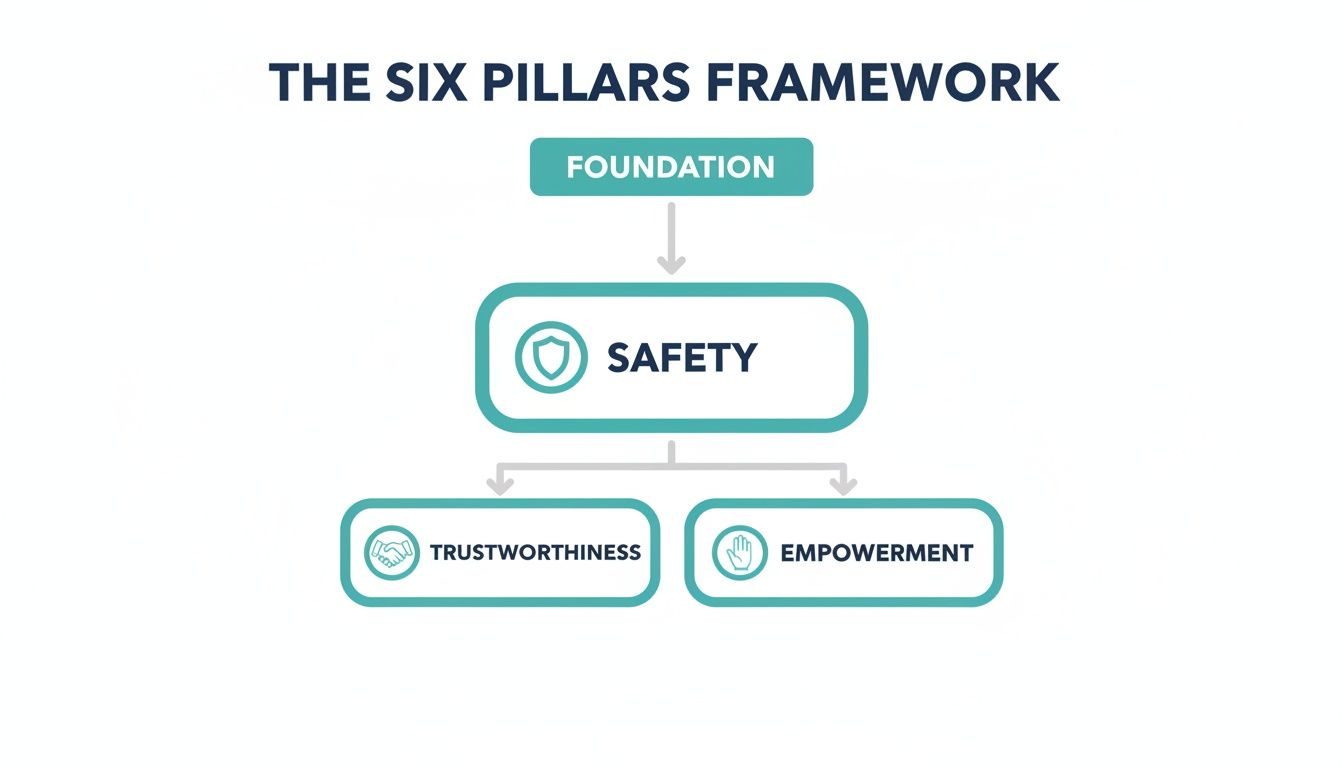 A diagram of The Six Pillars Framework, showing Foundation leading to Safety, then to Trustworthiness and Empowerment.