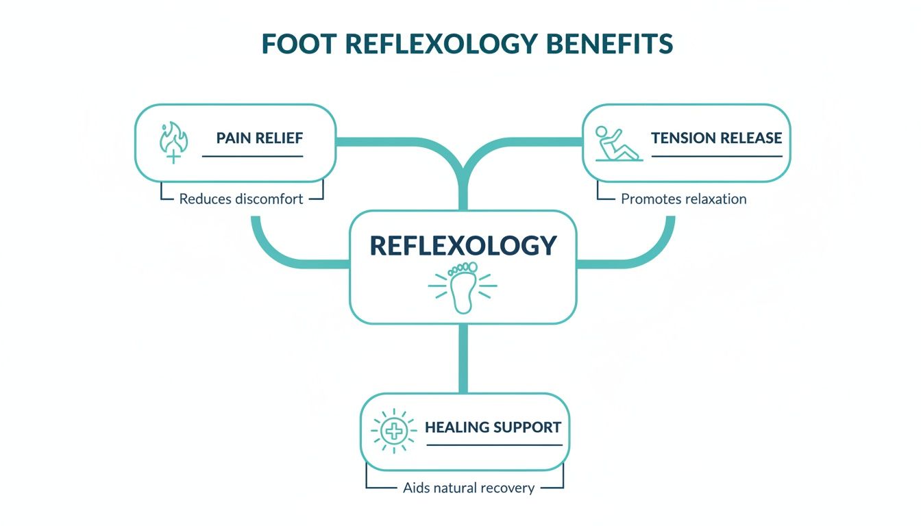 An infographic illustrating foot reflexology benefits, including pain relief, tension release, and healing support.