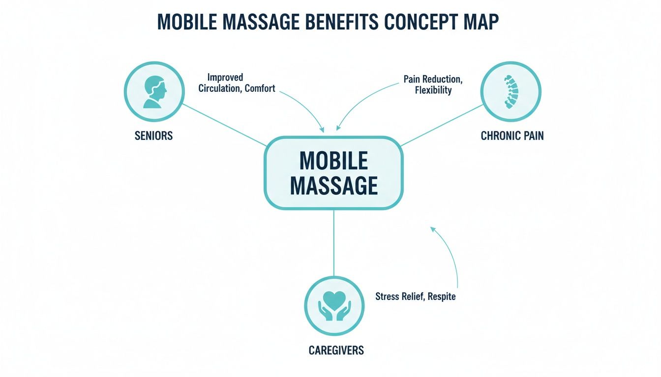 Concept map illustrating mobile massage benefits for seniors, chronic pain sufferers, and caregivers, showing various advantages.