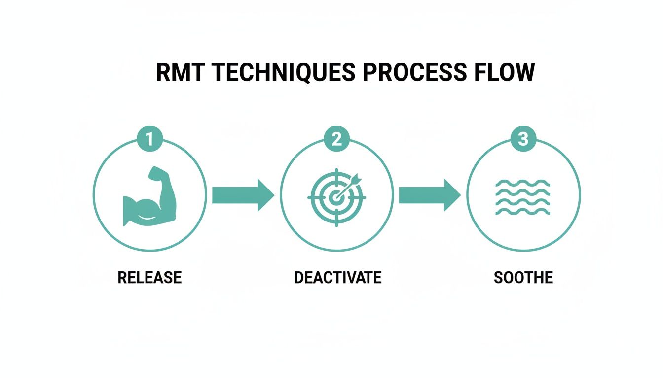 RMT techniques process flow for pain relief showing three steps: Release, Deactivate, Soothe.