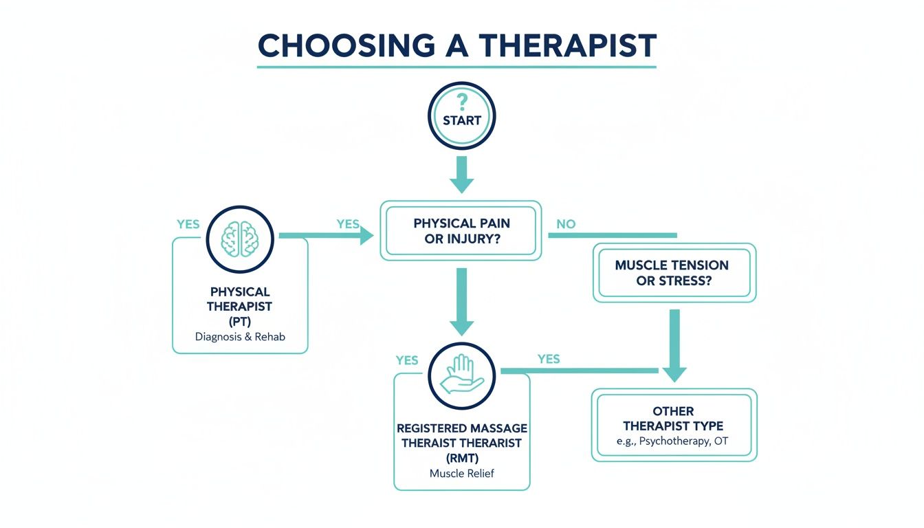 A flowchart titled "Choosing a Therapist" guides users to a Physical Therapist, Registered Massage Therapist, or other type based on their symptoms.
