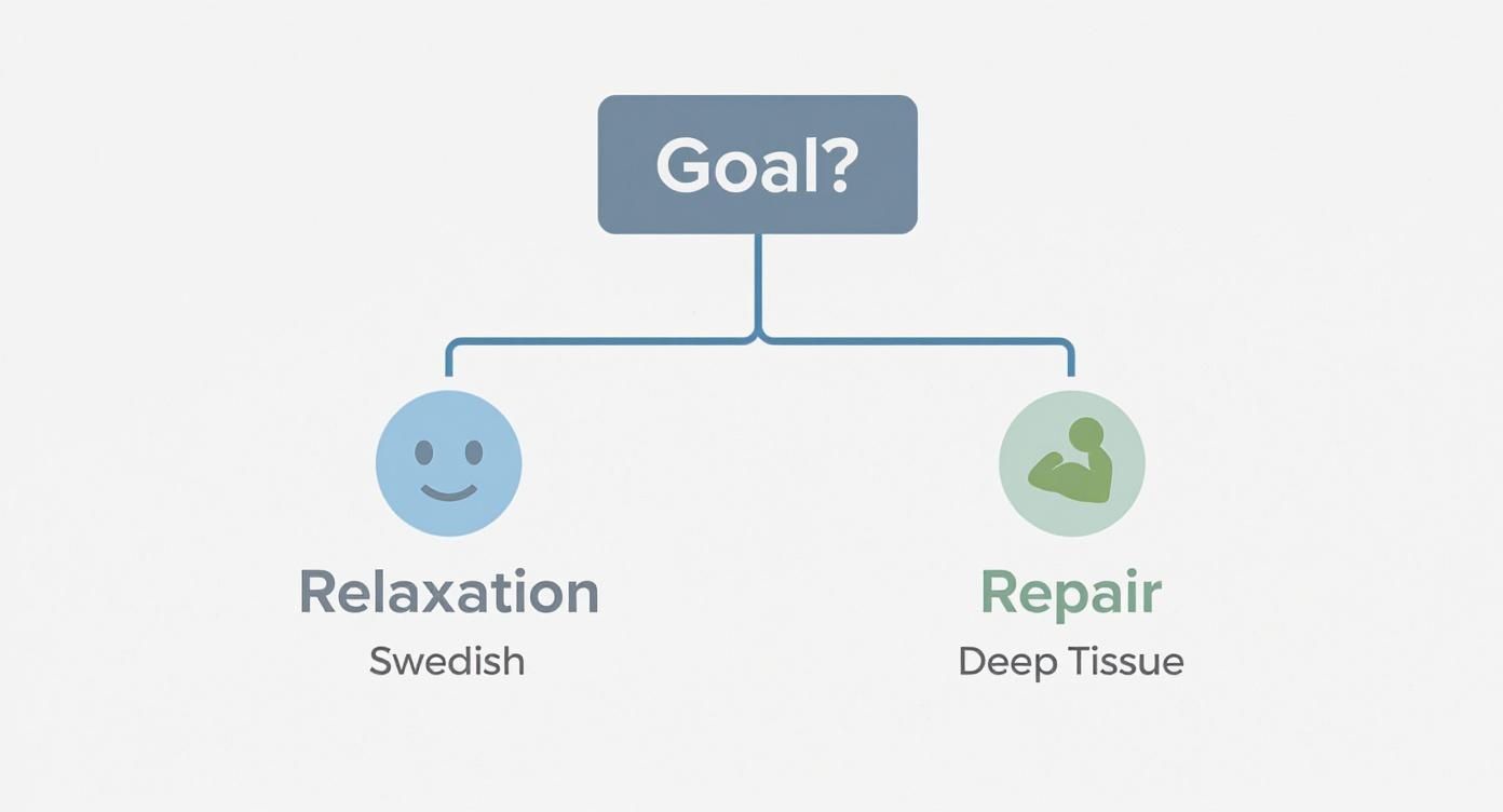 Flowchart illustrating massage goals: Relaxation (Swedish) or Repair (Deep Tissue), with respective icons.