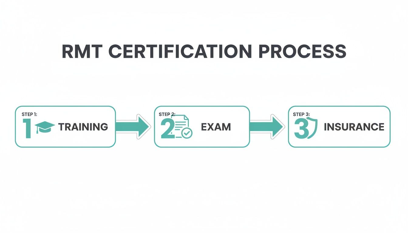 A clear infographic with three icons: a graduation cap for 'Education', a checklist for 'Exams', and a shield for 'Insurance'. This visually represents the professional standards required for an RMT, making it easy to understand their qualifications.