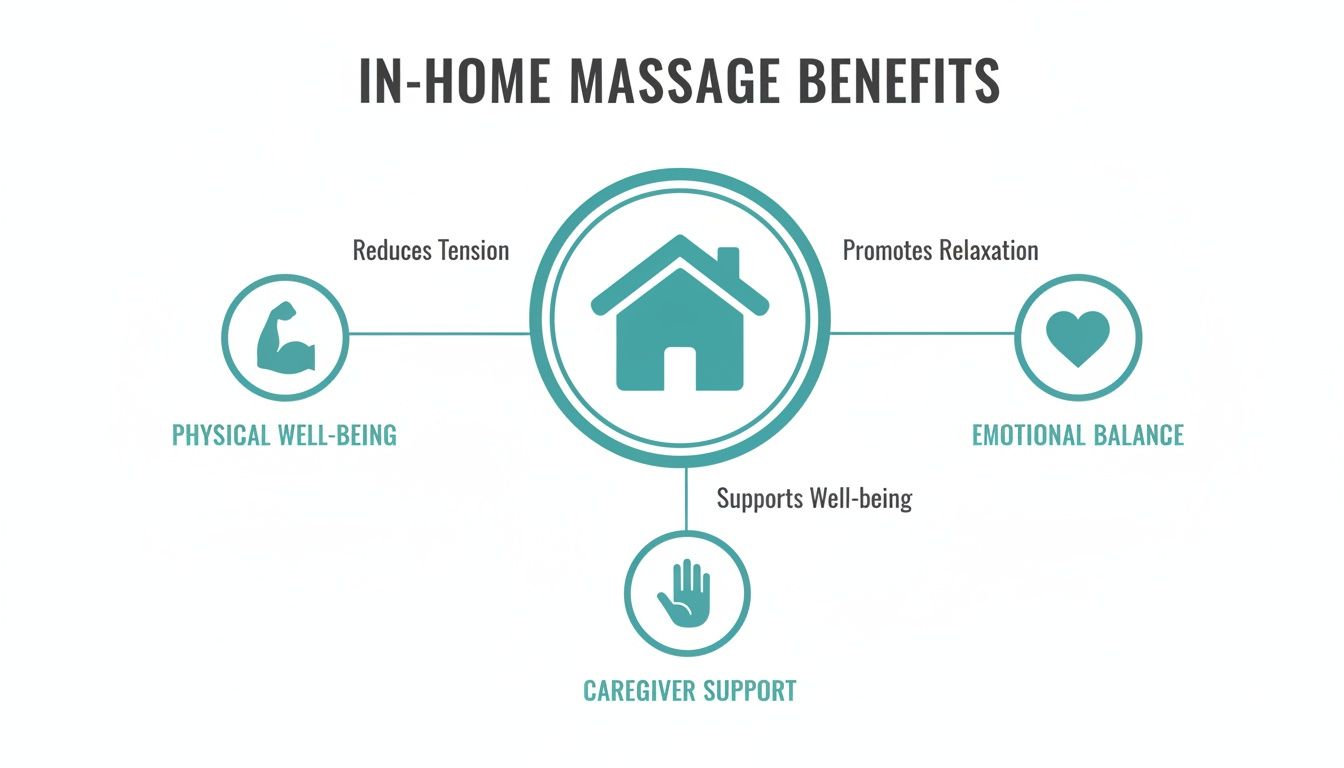 Diagram showing the benefits of in-home massage for physical well-being, emotional balance, and caregiver support.
