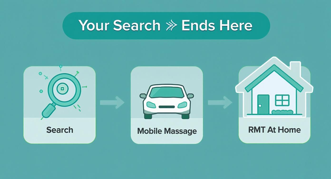 Infographic showing the path from a search to receiving mobile massage at home.