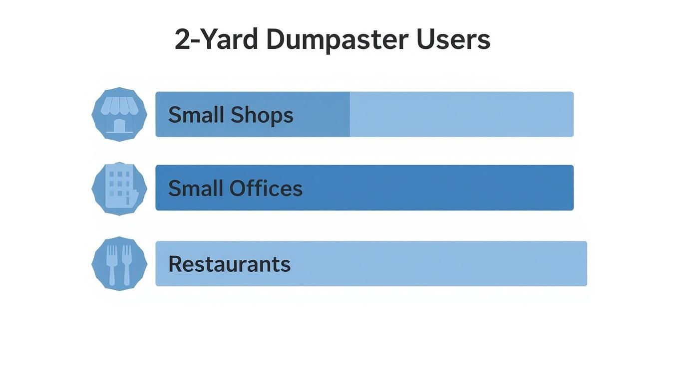 Infographic showing that small shops, small offices, and restaurants are the primary users of 2 yard dumpsters.