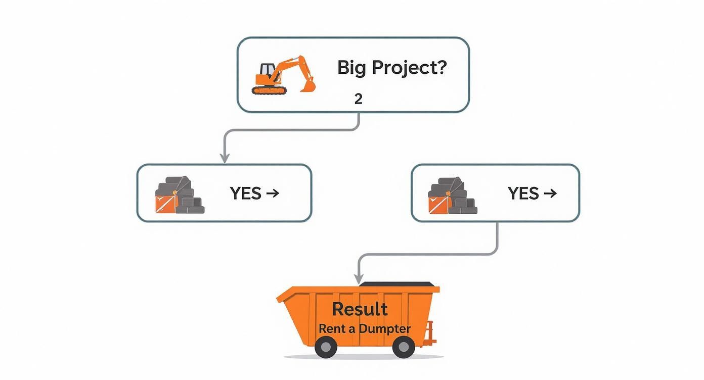 Infographic showing a decision tree for needing a residential dumpster rental