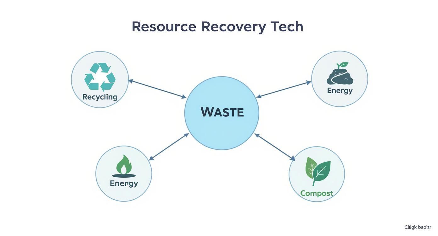 Resource recovery technology diagram showing waste conversion into recycling, energy, and compost solutions