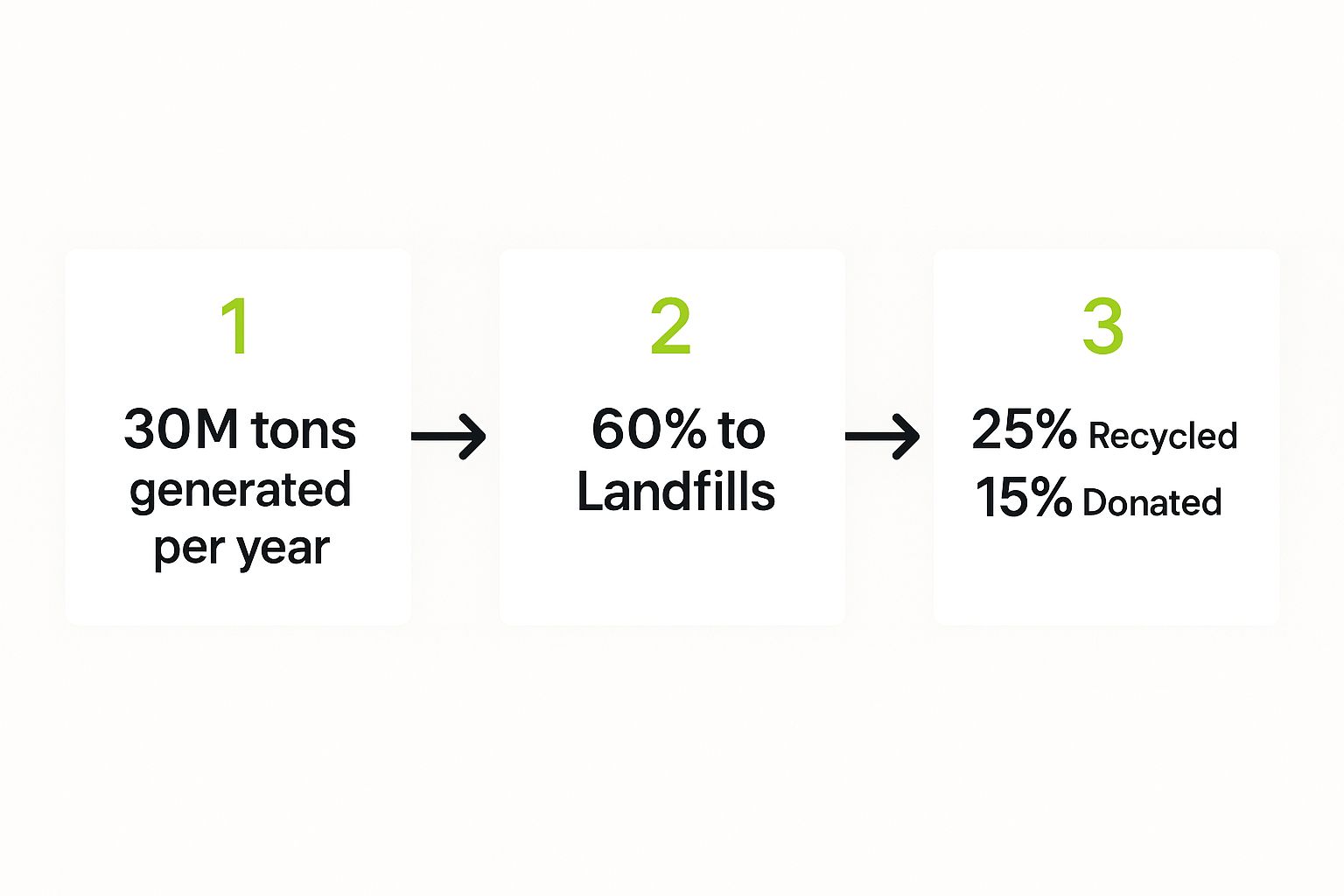 Infographic about bulky refuse collection