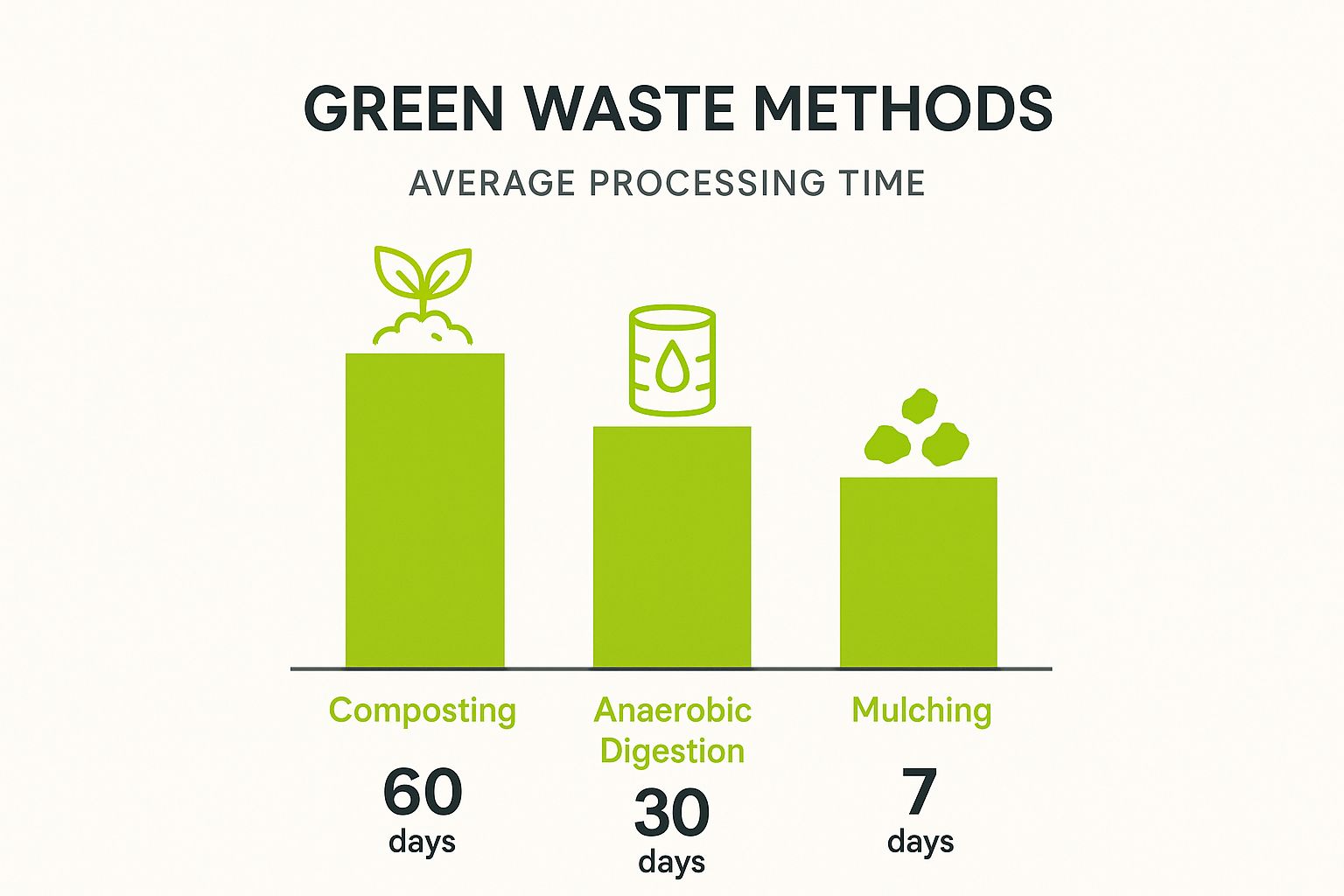 An infographic showing a bar chart of average processing times for green waste methods: Composting at 60 days, Anaerobic Digestion at 30 days, and Mulching at 7 days.