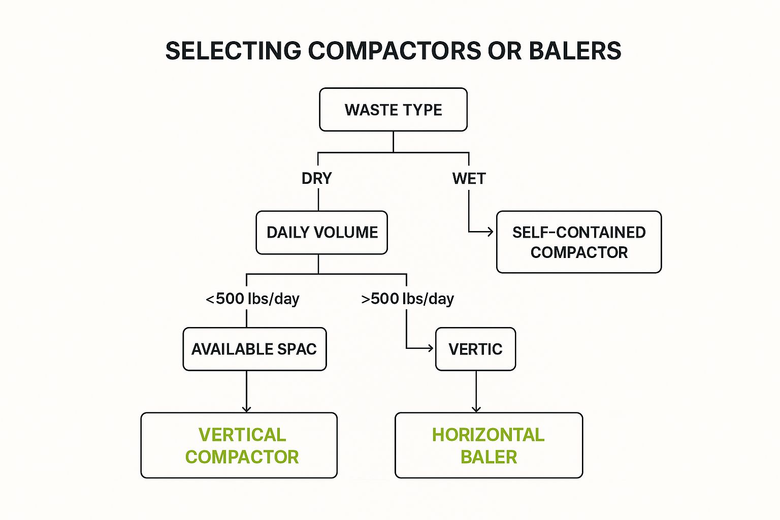 Infographic about compactors and balers