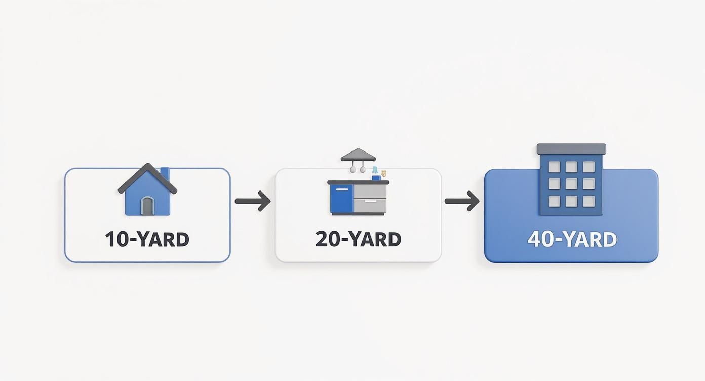 Infographic showing dumpster sizes for different projects: a 10-yard dumpster for small house tasks, a 20-yard for kitchen remodels, and a 40-yard for large building projects.