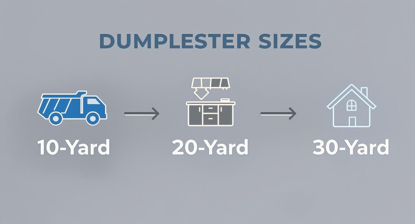 Infographic showing that a 10-yard dumpster is for small projects like a pickup truck load, a 2-yard for a kitchen remodel, and a 3-yard for a home addition.