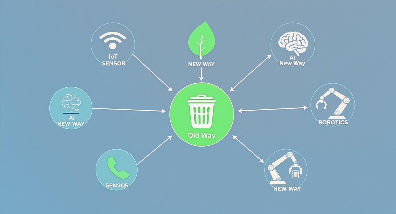 Infographic about technology in waste management