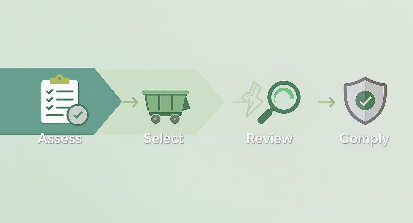 Infographic detailing the 4-step decision tree for choosing a commercial garbage dumpster, with icons for Assess, Select, Review, and Comply.
