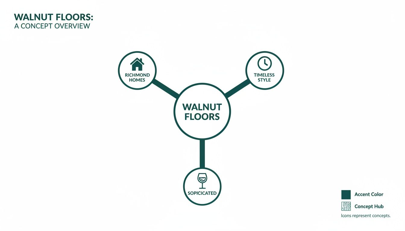 A concept overview diagram for Walnut Floors, linking to Richmond Homes, Timeless Style, and Sophisticated.