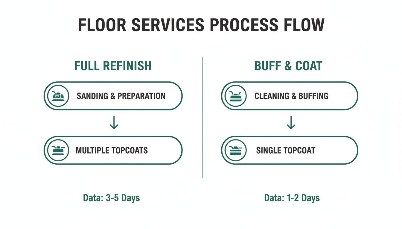 Flow chart illustrating two floor service processes: Full Refinish (3-5 days) and Buff & Coat (1-2 days).