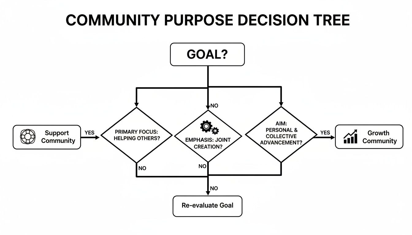 Flowchart of a Community Purpose Decision Tree guiding from initial goal to support or growth communities.
