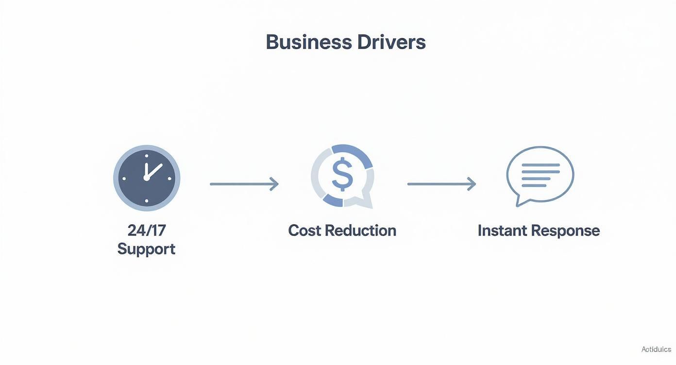 Business drivers flowchart showing 24/7 support leading to cost reduction and instant response capabilities