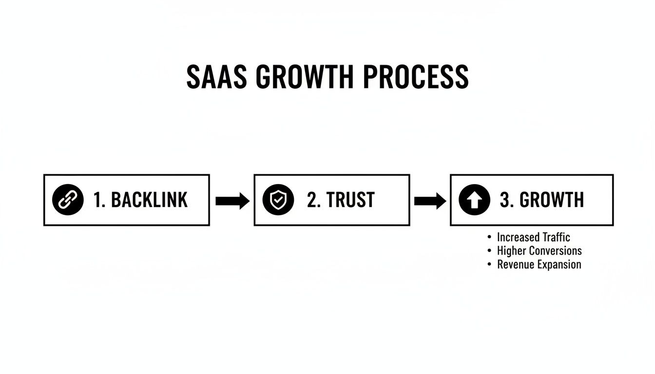 A SaaS growth process flowchart detailing steps from backlink, trust, to revenue expansion.