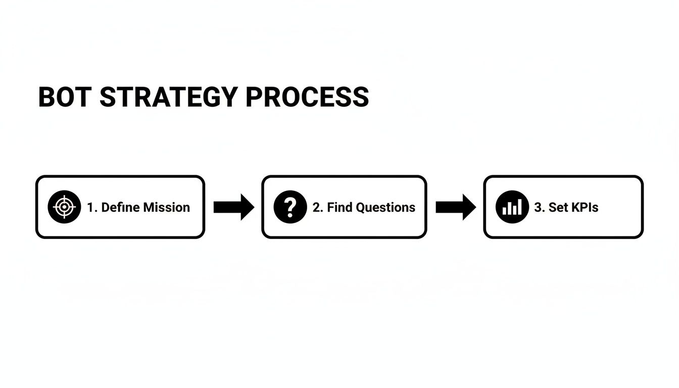 Flowchart showing the bot strategy process: Define Mission, Find Questions, and Set KPIs.