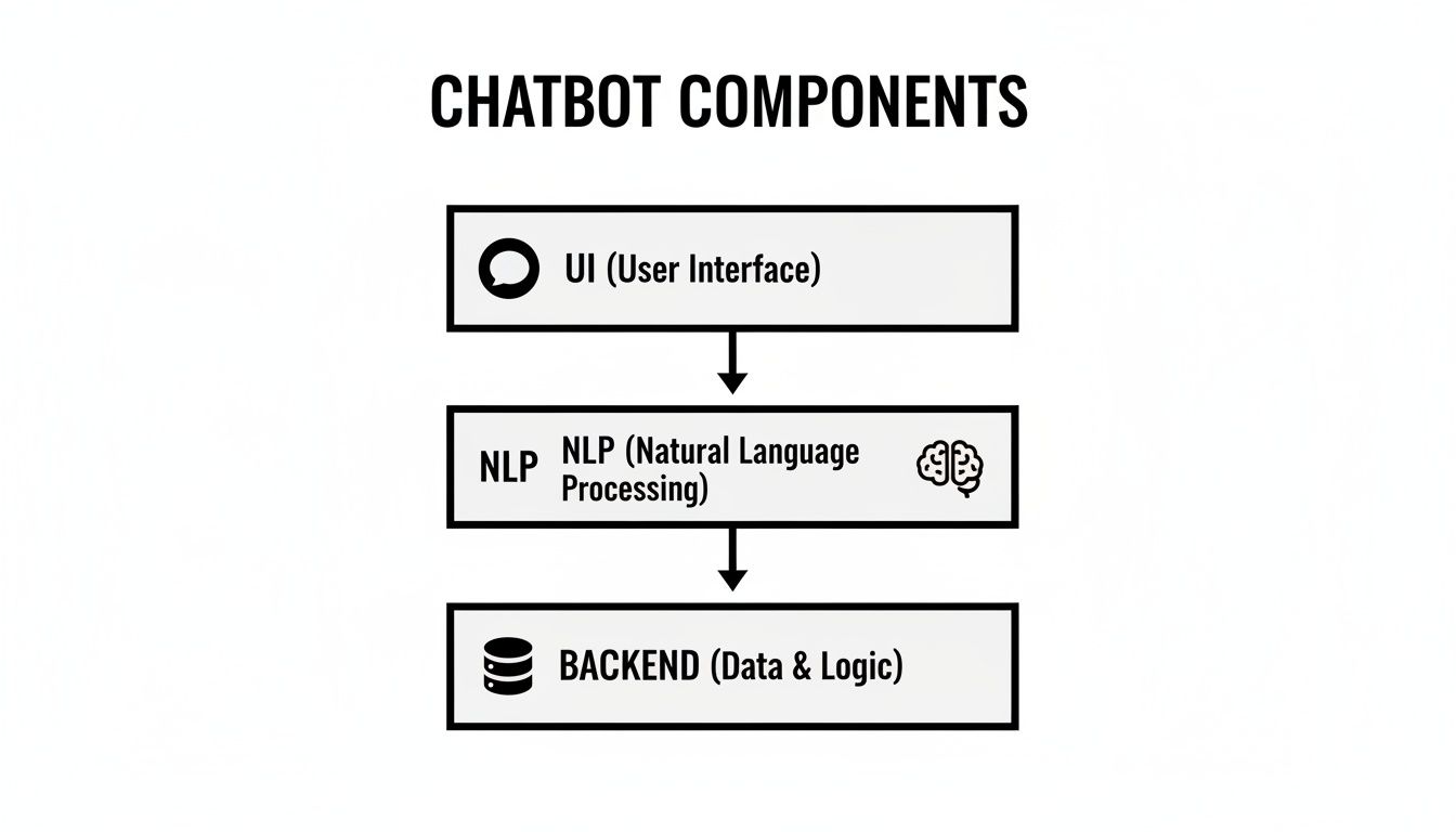 Diagram illustrating the three core components of a chatbot: User Interface, NLP, and Backend.