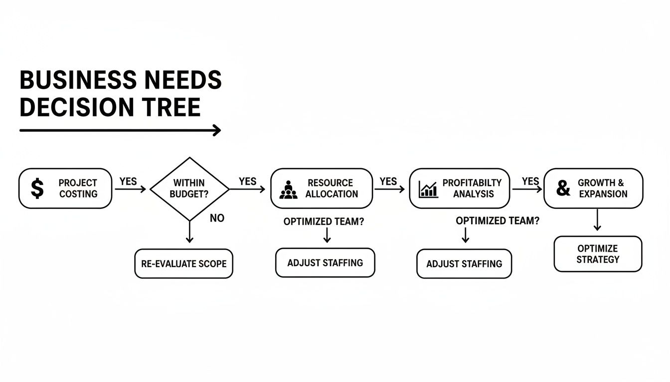 A business needs decision tree flowchart outlining steps for project costing, resource allocation, profitability, and growth.
