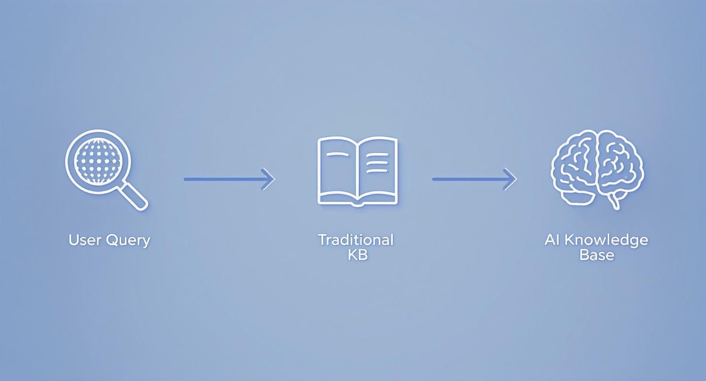 Workflow diagram showing user query flowing through traditional knowledge base to AI knowledge base system