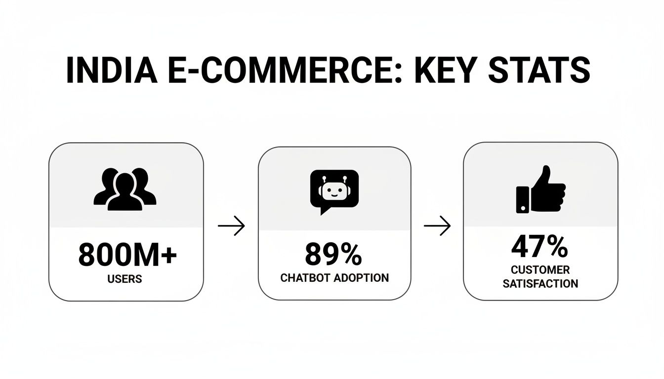 India e-commerce key statistics showing 800M+ users, 89% chatbot adoption, and 47% customer satisfaction.