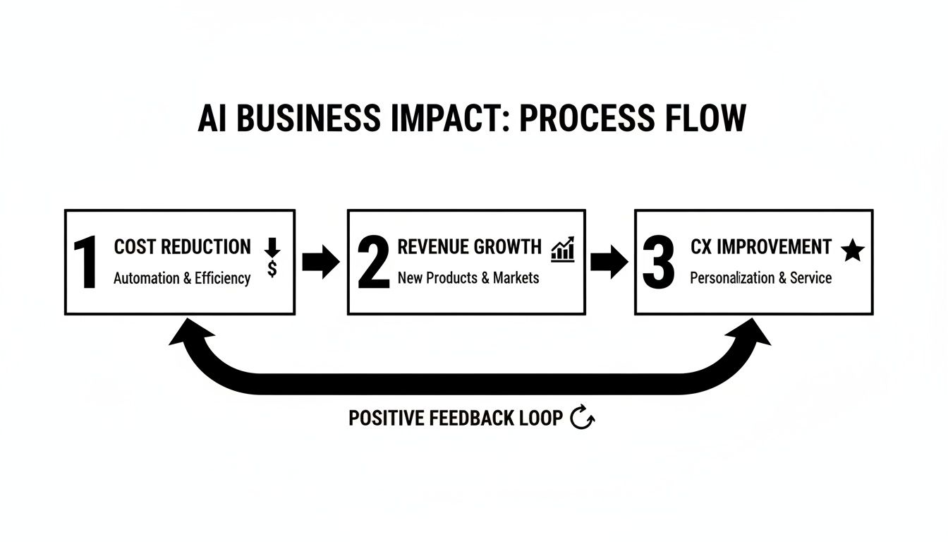 Diagram illustrating AI's business impact: cost reduction, revenue growth, and CX improvement, forming a positive feedback loop.