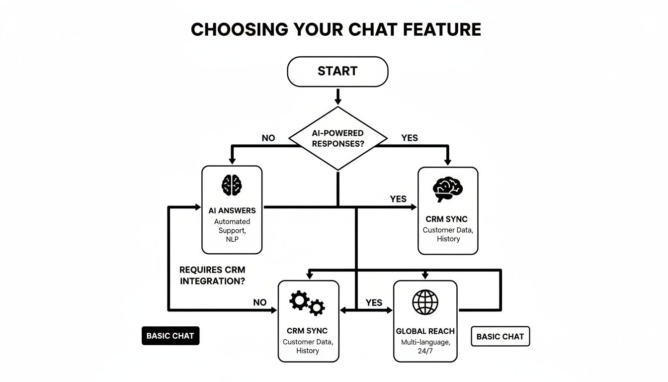 Flowchart guiding the selection of chat features based on AI-powered responses and CRM integration.