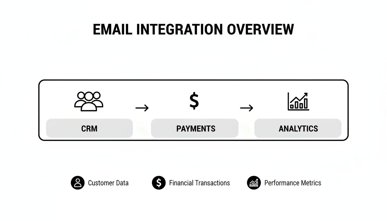 Diagram showing email integration overview, connecting CRM, payments, and analytics for key business data.