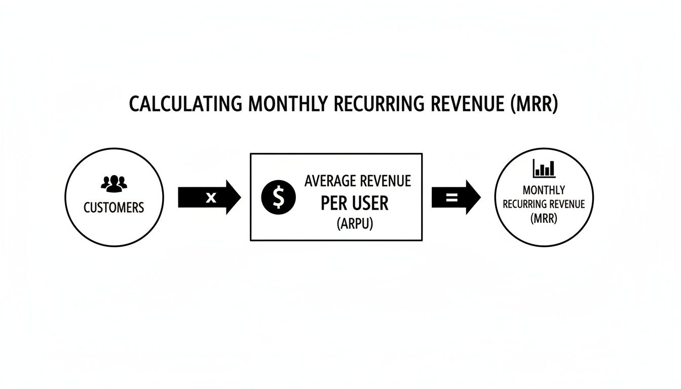 A diagram illustrating the calculation of Monthly Recurring Revenue (MRR) as Customers multiplied by Average Revenue Per User (ARPU).