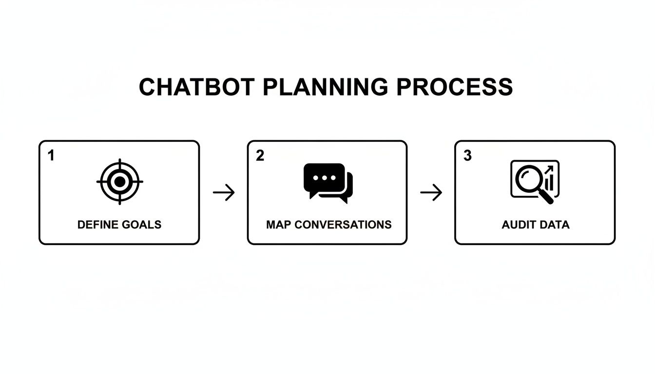 A three-step diagram illustrating the chatbot planning process: define goals, map conversations, and audit data.