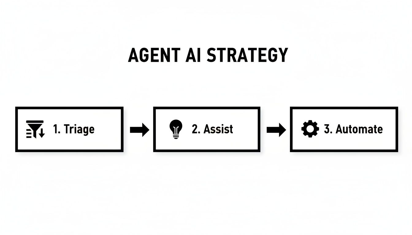 A flowchart illustrating the Agent AI Strategy with three steps: Triage, Assist, and Automate.