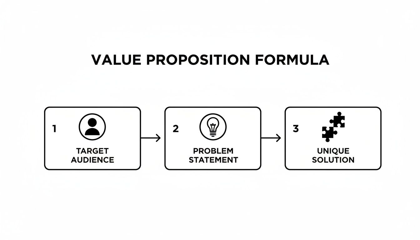 A diagram outlining the value proposition formula steps: target audience, problem statement, and unique solution.