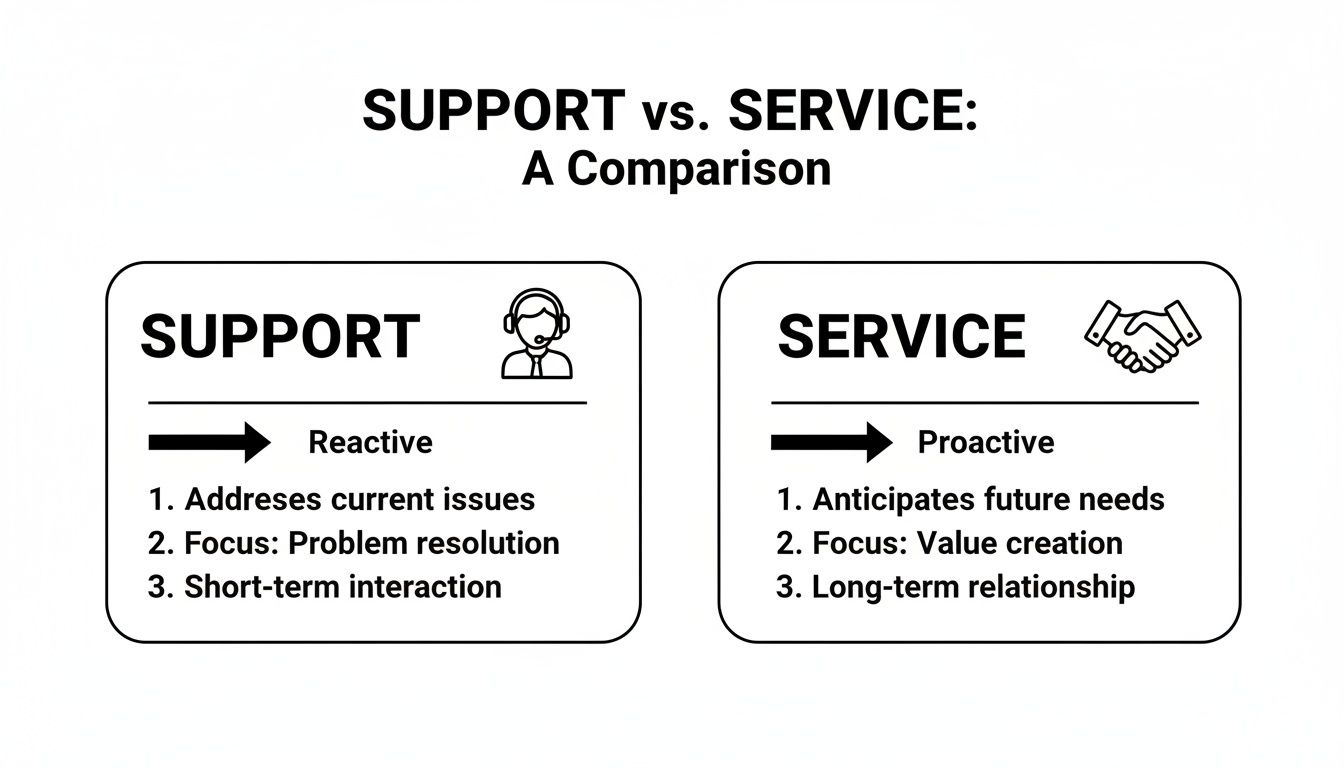 A diagram comparing reactive customer support with proactive customer service, highlighting key differences.